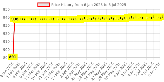 moglix.com AOW Universal RTD M6 (Super Bright) Led Headlight with Fan for Bajaj Pulsar 180 (12V / 35W) aow Price History Graph from 6 Jan 2025 to 8 Jul 2025