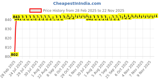 moglix.com AOW Universal RTD M6 (Super Bright) Led Headlight with Fan for Bullet Classic Chrome (12V / 35W) aow Price History Graph from 28 Feb 2025 to 22 Nov 2025