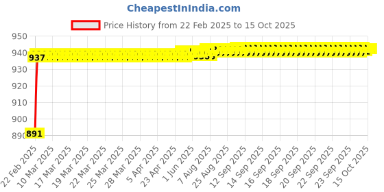 moglix.com AOW Universal RTD M6 (Super Bright) Led Headlight with Fan for Bullet Classic Desert Storm (12V / 35W) aow Price History Graph from 22 Feb 2025 to 14 Oct 2025