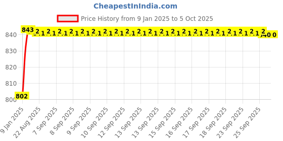 moglix.com AOW Universal RTD M6 (Super Bright) Led Headlight with Fan for Bullet Electra Twin Spark (12V / 35W) aow Price History Graph from 9 Jan 2025 to 4 Oct 2025