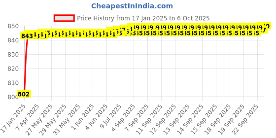 moglix.com AOW Universal RTD M6 (Super Bright) Led Headlight with Fan for Bullet Thunder Bird 350 (12V / 35W) aow Price History Graph from 17 Jan 2025 to 6 Oct 2025