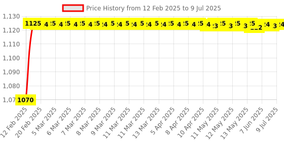 moglix.com AOW Universal RTD M6 (Super Bright) Led Headlight with Fan for Hero Passion Plus (12V / 35W) aow Price History Graph from 12 Feb 2025 to 9 Jul 2025