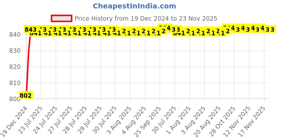 moglix.com AOW Universal RTD M6 (Super Bright) Led Headlight with Fan for Hero Passion Pro (12V / 35W) aow Price History Graph from 19 Dec 2024 to 22 Nov 2025