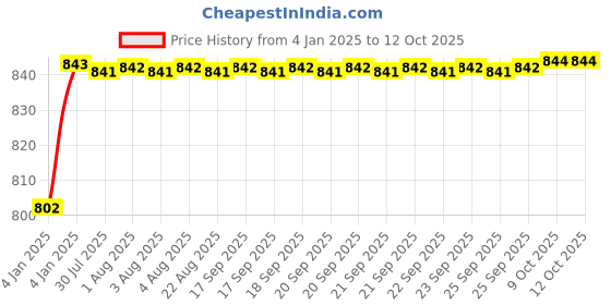moglix.com AOW Universal RTD M6 (Super Bright) Led Headlight with Fan for Hero Splendor Plus (12V / 35W) aow Price History Graph from 4 Jan 2025 to 12 Oct 2025