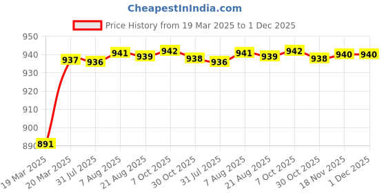 moglix.com AOW Universal RTD M6 (Super Bright) Led Headlight with Fan for Honda CB Twister (12V / 35W) aow Price History Graph from 19 Mar 2025 to 30 Nov 2025