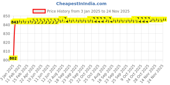 moglix.com AOW Universal RTD M6 (Super Bright) Led Headlight with Fan for Honda CB Unicorn 150 (12V / 35W) aow Price History Graph from 3 Jan 2025 to 24 Nov 2025