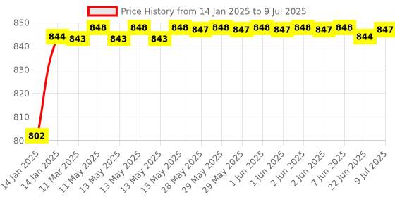 moglix.com AOW Universal RTD M6 (Super Bright) Led Headlight with Fan for Honda Dream Neo (12V / 35W) aow Price History Graph from 14 Jan 2025 to 9 Jul 2025