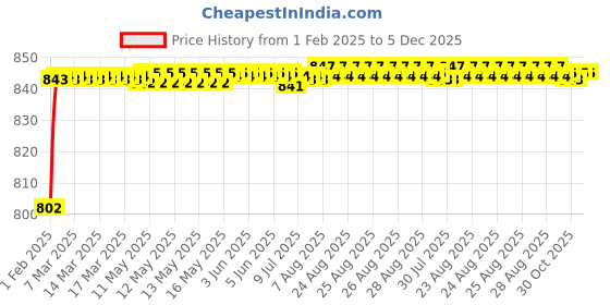 moglix.com AOW Universal RTD M6 (Super Bright) Led Headlight with Fan for Honda Ignitor (12V / 35W) aow Price History Graph from 1 Feb 2025 to 5 Dec 2025