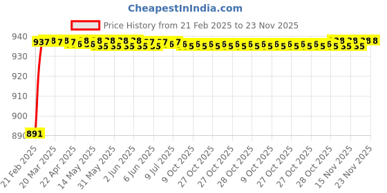 moglix.com AOW Universal RTD M6 (Super Bright) Led Headlight with Fan for Honda Shine (12V / 35W) aow Price History Graph from 21 Feb 2025 to 23 Nov 2025