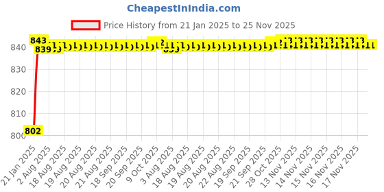 moglix.com AOW Universal RTD M6 (Super Bright) Led Headlight with Fan for Honda Unicorn (12V / 35W) aow Price History Graph from 21 Jan 2025 to 25 Nov 2025