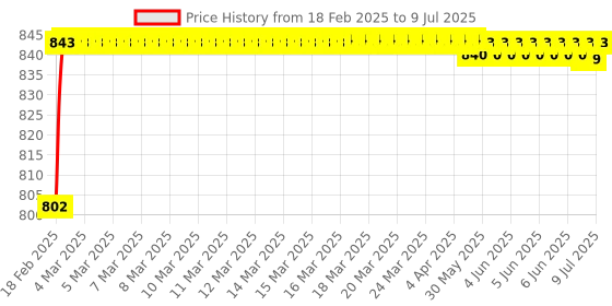 moglix.com AOW Universal RTD M6 (Super Bright) Led Headlight with Fan for Royal Enfield Models (12V / 35W) aow Price History Graph from 18 Feb 2025 to 9 Jul 2025