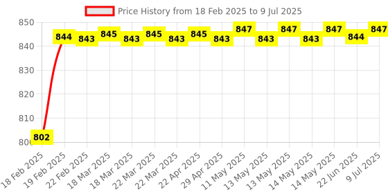 moglix.com AOW Universal RTD M6 (Super Bright) Led Headlight with Fan Universal for All Bajaj Pulsar Models (12V / 35W) aow Price History Graph from 18 Feb 2025 to 9 Jul 2025
