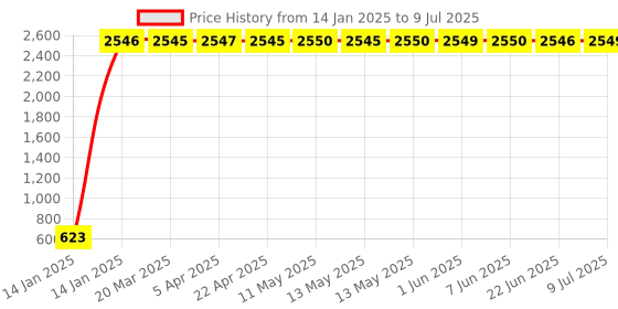 moglix.com AOW Universal RTD M6 (Super Bright) Led Headlight with Fan Universal for All Bikes &a; Scooters (12V / 25W) aow Price History Graph from 14 Jan 2025 to 9 Jul 2025