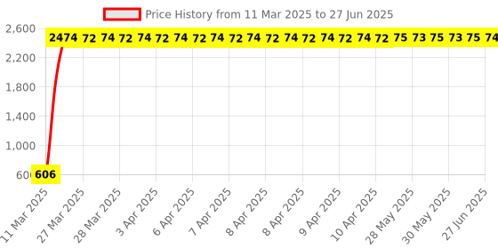 moglix.com AOW Universal RTD M6 (Super Bright) Led Headlight with Fan Universal for Royal Enfield Models (12V / 35W) aow Price History Graph from 11 Mar 2025 to 27 Jun 2025