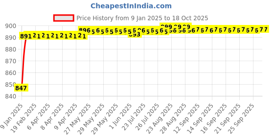 moglix.com AOW Visor for Pulsar 220 cc (Black) B-01 aow Price History Graph from 9 Jan 2025 to 18 Oct 2025