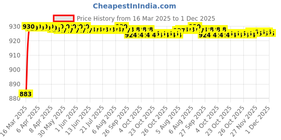 moglix.com AOW Visor for Pulsar 220 cc (Black) Q-03 aow Price History Graph from 16 Mar 2025 to 30 Nov 2025