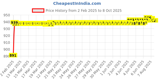 moglix.com AOW Visor for Pulsar 220 cc (Black) W-02 aow Price History Graph from 2 Feb 2025 to 8 Oct 2025