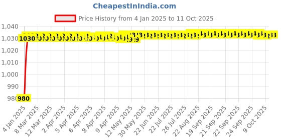moglix.com AOW Visor for Yamaha MT-15 (Black) N-01 aow Price History Graph from 4 Jan 2025 to 9 Oct 2025