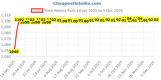 moglix.com AOW Visor for Yamaha MT15 (Black) H-01 aow Price History Graph from 14 Jan 2025 to 3 Dec 2025