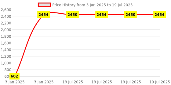 moglix.com AOW Visor for Yamaha R15 V2 (Black) aow Price History Graph from 3 Jan 2025 to 3 Jan 2025