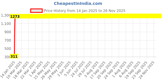 moglix.com AOW Visor Glass (Black) Universal for All Bikes A1 aow Price History Graph from 14 Jan 2025 to 26 Nov 2025