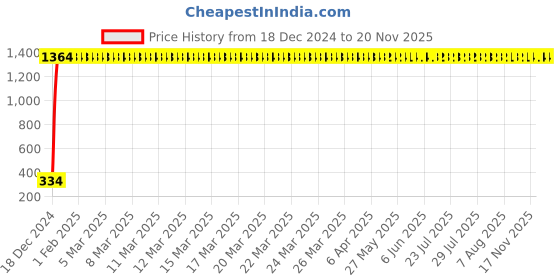 moglix.com AOW Visor Glass (Black) Universal for All Bikes A13 aow Price History Graph from 18 Dec 2024 to 19 Nov 2025