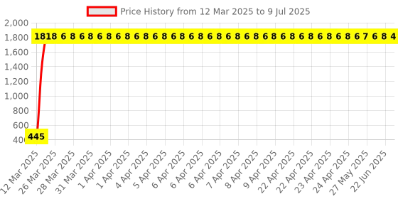 moglix.com AOW Visor Glass (Black) Universal for All Bikes A15 aow Price History Graph from 12 Mar 2025 to 9 Jul 2025