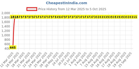moglix.com AOW Visor Glass (Black) Universal for All Bikes A16 aow Price History Graph from 12 Mar 2025 to 4 Oct 2025