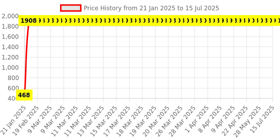 moglix.com AOW Visor Glass (Black) Universal for All Bikes A2 aow Price History Graph from 21 Jan 2025 to 15 Jul 2025