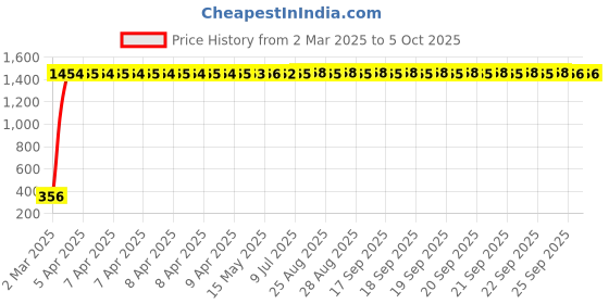 moglix.com AOW Visor Glass (Black) Universal for All Bikes A20 aow Price History Graph from 2 Mar 2025 to 5 Oct 2025