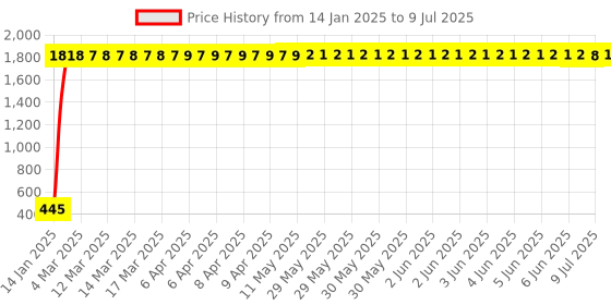 moglix.com AOW Visor Glass (Black) Universal for All Bikes A22 aow Price History Graph from 14 Jan 2025 to 9 Jul 2025