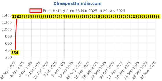 moglix.com AOW Visor Glass (Black) Universal for All Bikes A28 aow Price History Graph from 28 Mar 2025 to 19 Nov 2025