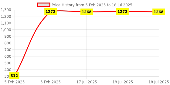 moglix.com AOW Visor Glass (Black) Universal for All Bikes A34 aow Price History Graph from 5 Feb 2025 to 5 Feb 2025