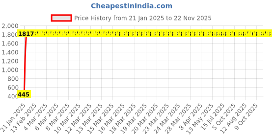moglix.com AOW Visor Glass (Black) Universal for All Bikes A36 aow Price History Graph from 21 Jan 2025 to 22 Nov 2025