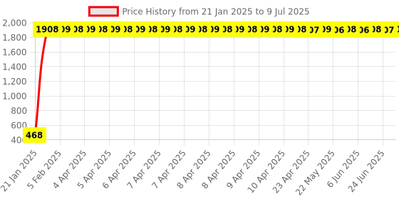 moglix.com AOW Visor Glass (Black) Universal for All Bikes A37 aow Price History Graph from 21 Jan 2025 to 9 Jul 2025