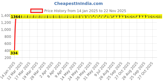moglix.com AOW Visor Glass (Black) Universal for All Bikes A38 aow Price History Graph from 14 Jan 2025 to 22 Nov 2025