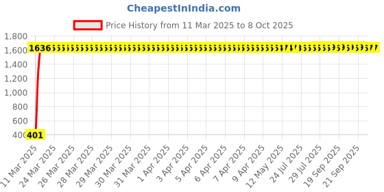 moglix.com AOW Visor Glass (Black) Universal for All Bikes A39 aow Price History Graph from 11 Mar 2025 to 7 Oct 2025