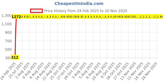 moglix.com AOW Visor Glass (Black) Universal for All Bikes A4 aow Price History Graph from 24 Feb 2025 to 19 Nov 2025