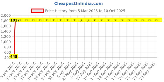 moglix.com AOW Visor Glass (Black) Universal for All Bikes A40 aow Price History Graph from 5 Mar 2025 to 9 Oct 2025