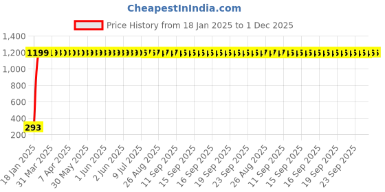 moglix.com AOW Visor Glass (Black) Universal for All Bikes A41 aow Price History Graph from 18 Jan 2025 to 30 Nov 2025