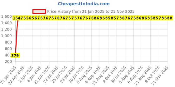 moglix.com AOW Visor Glass (Black) Universal for All Bikes A42 aow Price History Graph from 21 Jan 2025 to 21 Nov 2025