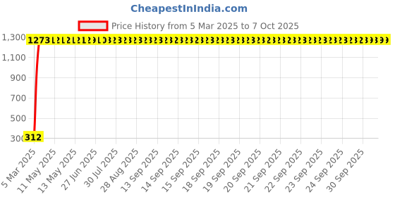 moglix.com AOW Visor Glass (Black) Universal for All Bikes A49 aow Price History Graph from 5 Mar 2025 to 7 Oct 2025