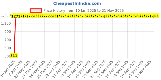 moglix.com AOW Visor Glass (Black) Universal for All Bikes A50 aow Price History Graph from 10 Jan 2025 to 20 Nov 2025