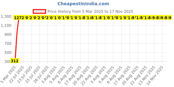 moglix.com AOW Visor Glass (Black) Universal for All Bikes A54 aow Price History Graph from 5 Mar 2025 to 17 Nov 2025