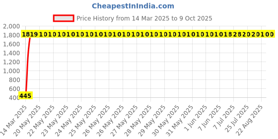 moglix.com AOW Visor Glass (Black) Universal for All Bikes A57 aow Price History Graph from 14 Mar 2025 to 9 Oct 2025