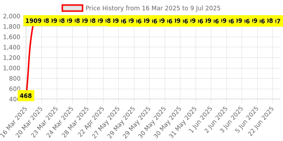 moglix.com AOW Visor Glass (Black) Universal for All Bikes A7 aow Price History Graph from 16 Mar 2025 to 9 Jul 2025