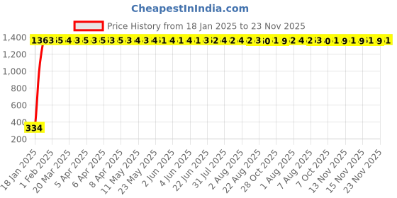 moglix.com AOW Visor Glass (Black) Universal for All Bikes A8 aow Price History Graph from 18 Jan 2025 to 23 Nov 2025