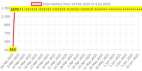 moglix.com AOW Visor Glass (Black) Universal for All Bikes A9 aow Price History Graph from 19 Feb 2025 to 9 Jul 2025