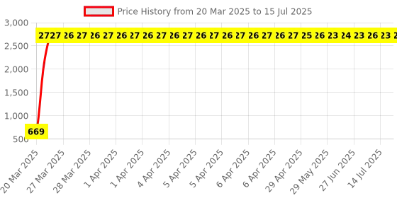 moglix.com AOW Visor Glass for Bajaj Dominor aow Price History Graph from 20 Mar 2025 to 15 Jul 2025