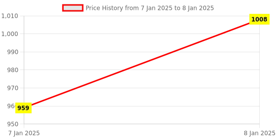 moglix.com AOW Visor Glass for Bajaj Pulsar 220 cc Polycarbonatee with UV Ray Protection aow Price History Graph from 7 Jan 2025 to 8 Jan 2025